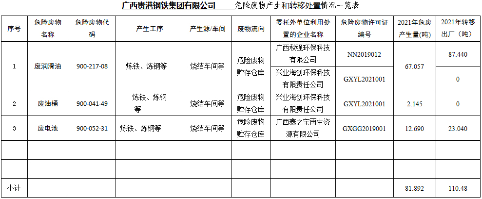 廣西貴港鋼鐵集團有限公司危險廢物產生和轉移處置信息公開.jpg