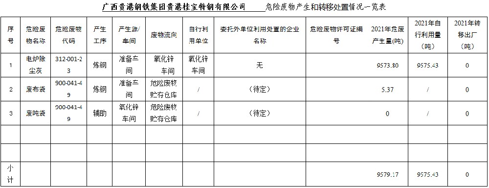 廣西貴港鋼鐵集團貴港桂寶特鋼有限公司危險廢物產(chǎn)生和轉移處置信息公開.jpg