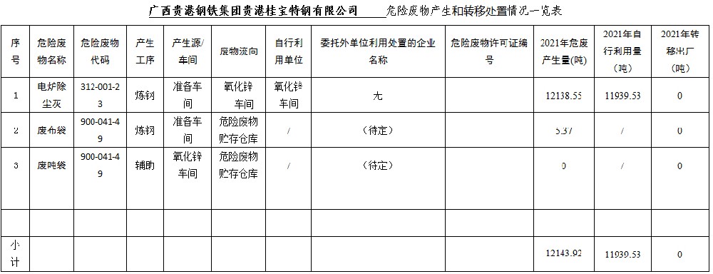 廣西貴港鋼鐵集團(tuán)貴港桂寶特鋼有限公司危廢產(chǎn)生和轉(zhuǎn)移處置信息公開(kāi)（2021年度）.jpg